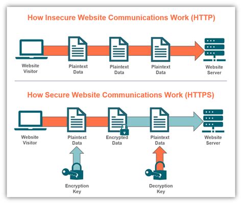 https .